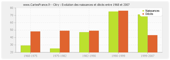 Citry : Evolution des naissances et décès entre 1968 et 2007