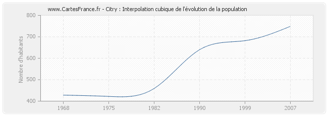 Citry : Interpolation cubique de l'évolution de la population