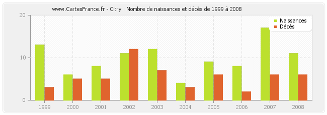 Citry : Nombre de naissances et décès de 1999 à 2008