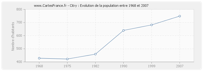 Population Citry