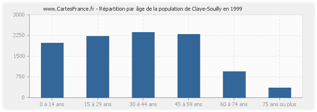 Répartition par âge de la population de Claye-Souilly en 1999