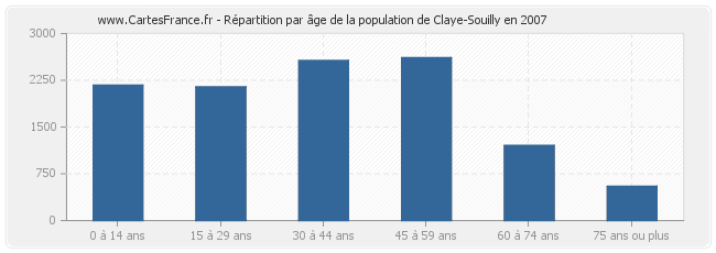 Répartition par âge de la population de Claye-Souilly en 2007