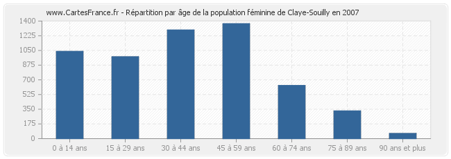 Répartition par âge de la population féminine de Claye-Souilly en 2007