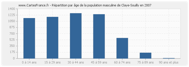 Répartition par âge de la population masculine de Claye-Souilly en 2007