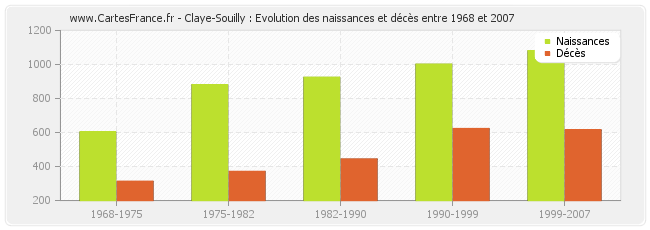 Claye-Souilly : Evolution des naissances et décès entre 1968 et 2007