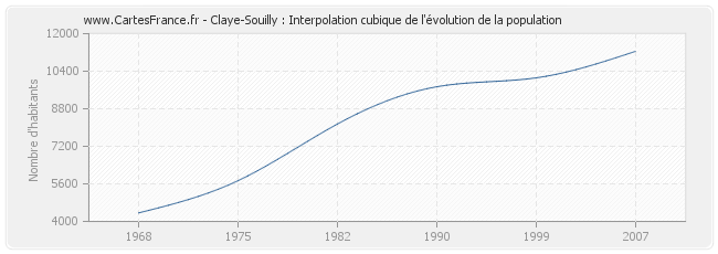 Claye-Souilly : Interpolation cubique de l'évolution de la population