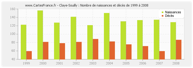 Claye-Souilly : Nombre de naissances et décès de 1999 à 2008