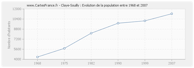 Population Claye-Souilly