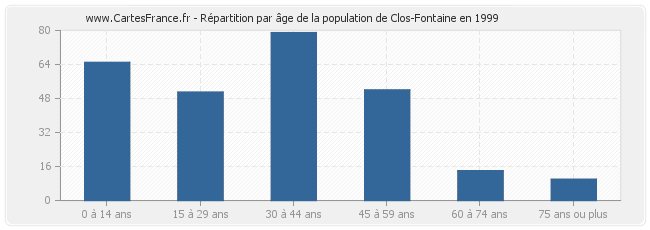 Répartition par âge de la population de Clos-Fontaine en 1999
