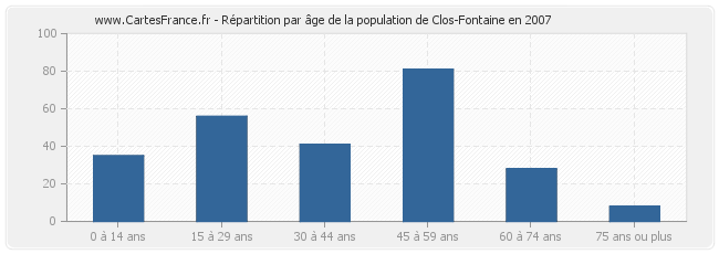 Répartition par âge de la population de Clos-Fontaine en 2007