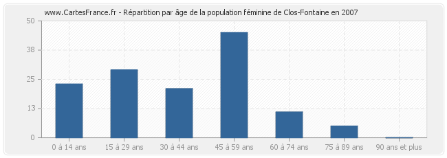 Répartition par âge de la population féminine de Clos-Fontaine en 2007