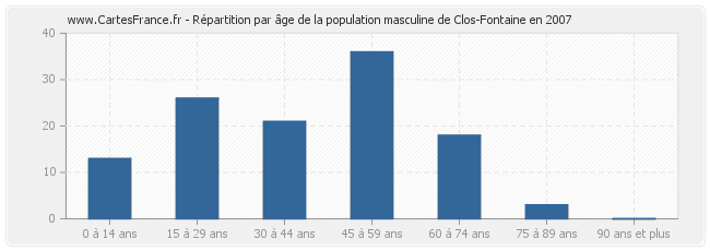 Répartition par âge de la population masculine de Clos-Fontaine en 2007