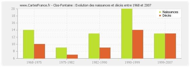 Clos-Fontaine : Evolution des naissances et décès entre 1968 et 2007