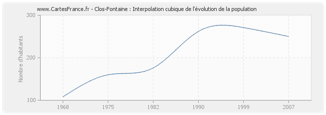 Clos-Fontaine : Interpolation cubique de l'évolution de la population