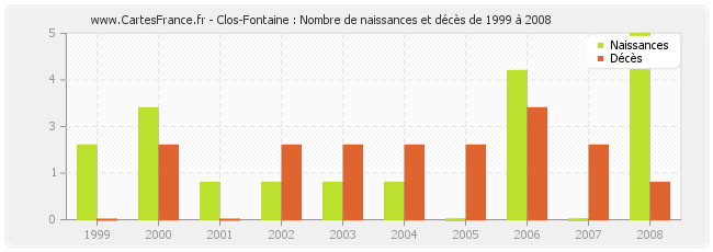 Clos-Fontaine : Nombre de naissances et décès de 1999 à 2008