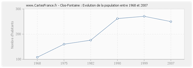 Population Clos-Fontaine