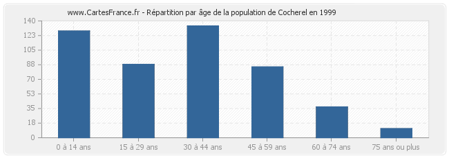 Répartition par âge de la population de Cocherel en 1999