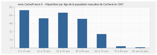 Répartition par âge de la population masculine de Cocherel en 2007