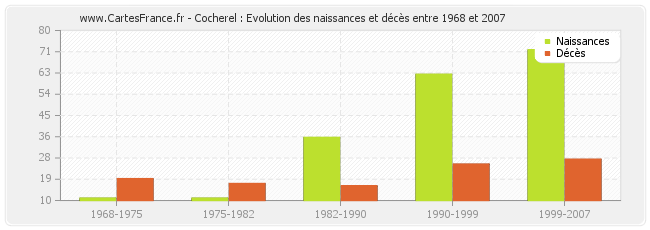 Cocherel : Evolution des naissances et décès entre 1968 et 2007