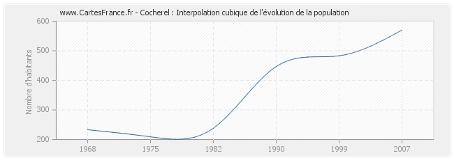 Cocherel : Interpolation cubique de l'évolution de la population
