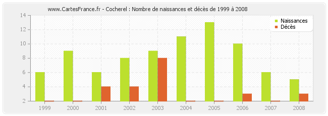 Cocherel : Nombre de naissances et décès de 1999 à 2008