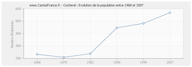 Population Cocherel