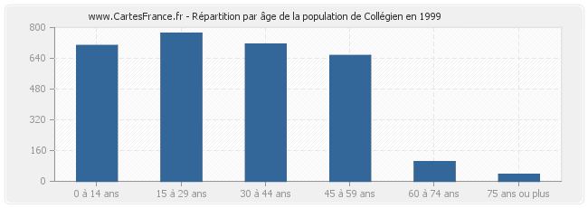 Répartition par âge de la population de Collégien en 1999