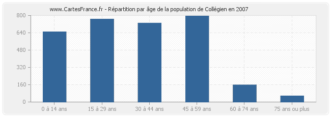 Répartition par âge de la population de Collégien en 2007