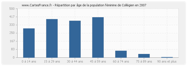 Répartition par âge de la population féminine de Collégien en 2007