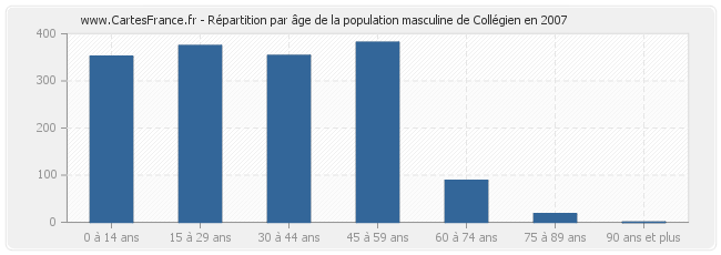 Répartition par âge de la population masculine de Collégien en 2007