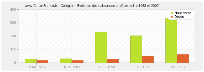 Collégien : Evolution des naissances et décès entre 1968 et 2007
