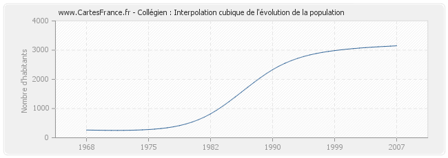 Collégien : Interpolation cubique de l'évolution de la population
