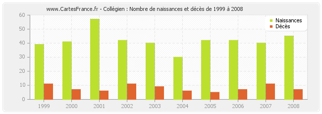 Collégien : Nombre de naissances et décès de 1999 à 2008