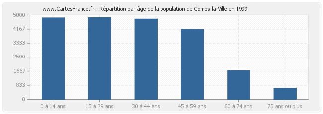 Répartition par âge de la population de Combs-la-Ville en 1999