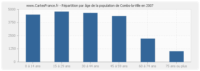 Répartition par âge de la population de Combs-la-Ville en 2007