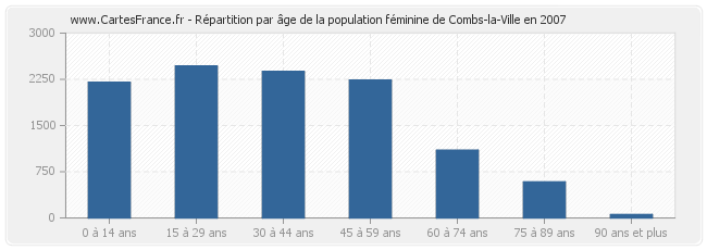 Répartition par âge de la population féminine de Combs-la-Ville en 2007