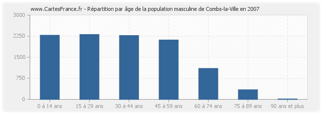 Répartition par âge de la population masculine de Combs-la-Ville en 2007