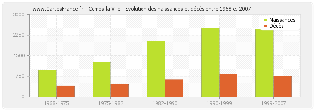 Combs-la-Ville : Evolution des naissances et décès entre 1968 et 2007