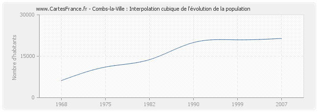 Combs-la-Ville : Interpolation cubique de l'évolution de la population