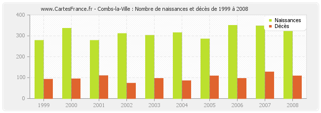 Combs-la-Ville : Nombre de naissances et décès de 1999 à 2008