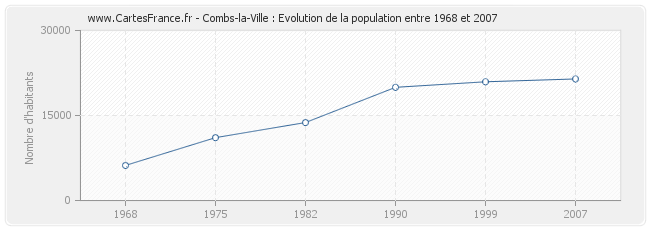 Population Combs-la-Ville
