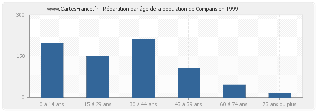 Répartition par âge de la population de Compans en 1999