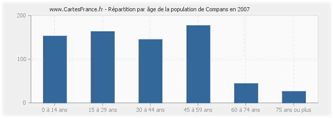 Répartition par âge de la population de Compans en 2007