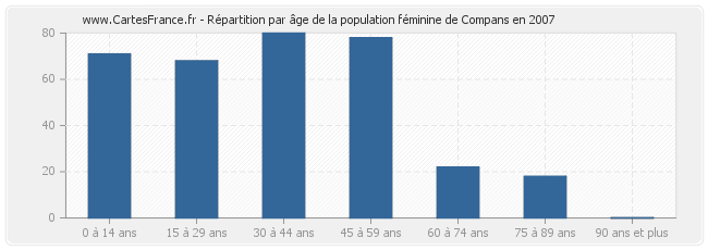 Répartition par âge de la population féminine de Compans en 2007