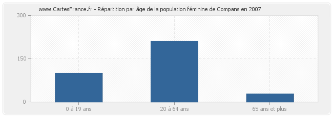Répartition par âge de la population féminine de Compans en 2007