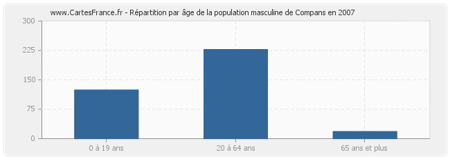 Répartition par âge de la population masculine de Compans en 2007