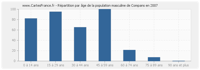 Répartition par âge de la population masculine de Compans en 2007