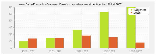 Compans : Evolution des naissances et décès entre 1968 et 2007