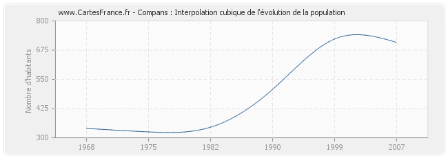 Compans : Interpolation cubique de l'évolution de la population