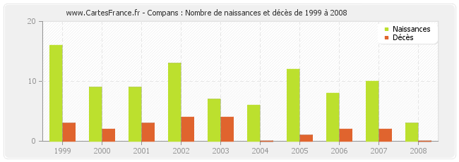 Compans : Nombre de naissances et décès de 1999 à 2008